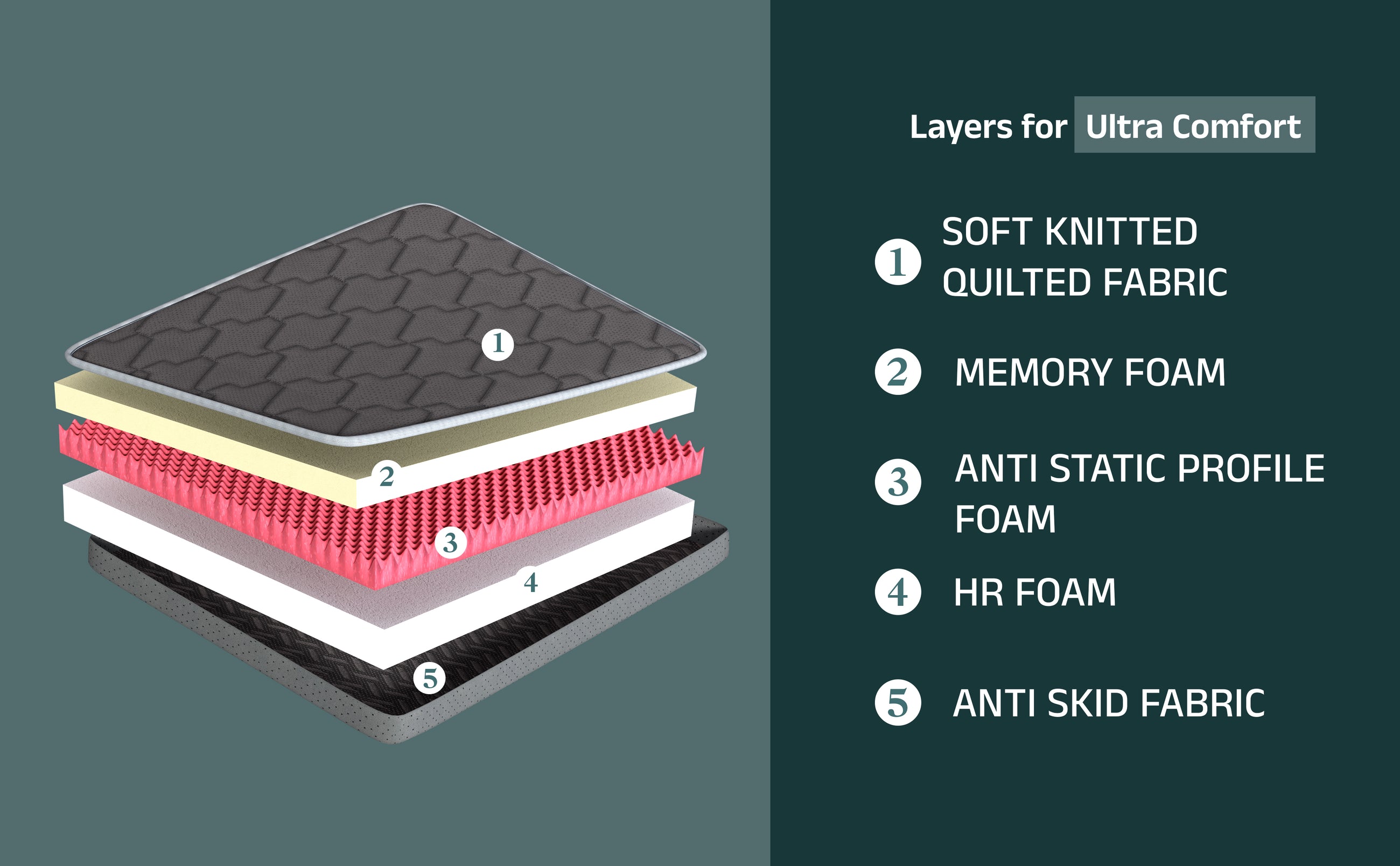 5 layers for ultra comfort - quilted fabric, memory foam, profile foam, HR foam, anti-skid fabric